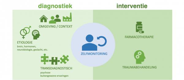 Onderzoeksgebied Medisch-Psychiatrische onderzoeksgroep