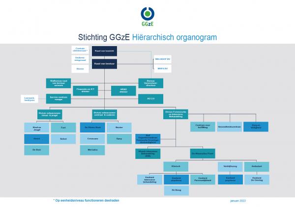 Organogram GGzE januari 2022 Organogram GGzE januari 2022