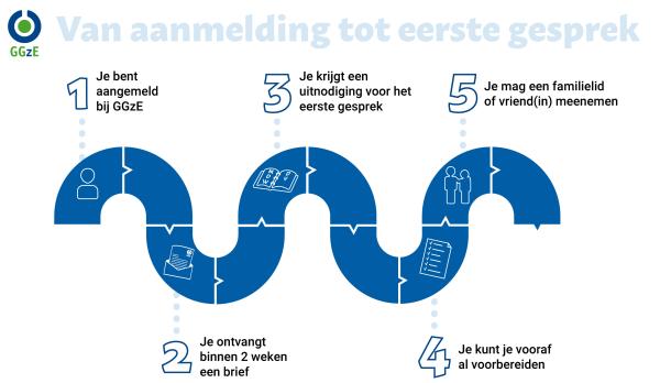 Je aanmelding in 5 stappen. 