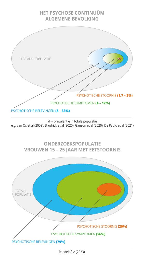 Infographic psychose continuüm-onderzoekspopulatie vrouwen