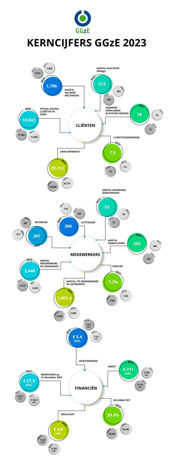 Kerncijfers 2023 GGzE