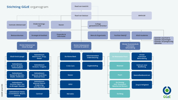Organogram GGzE 2026